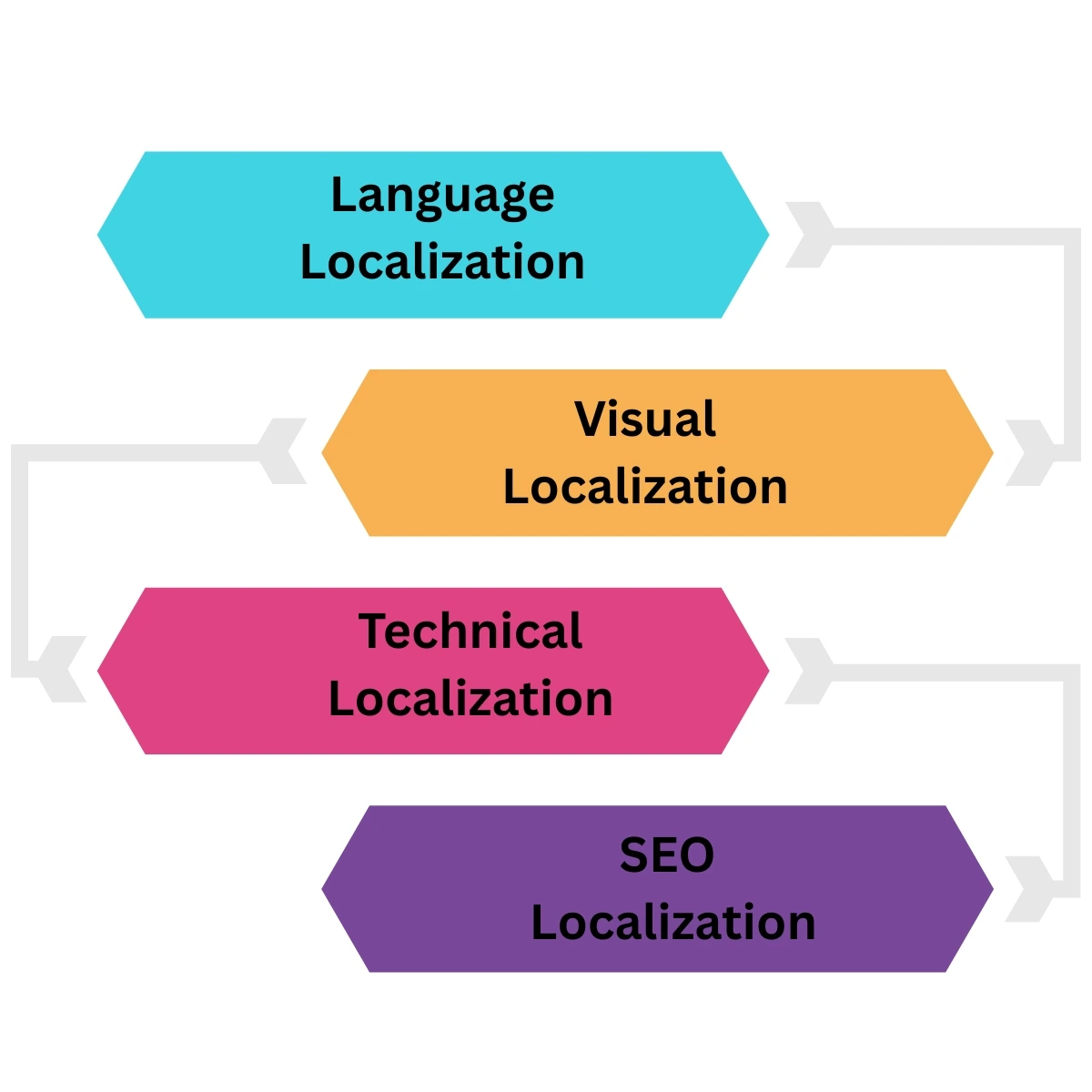Website Localization